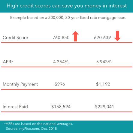 How Does My Credit Score Impact My Interest Rates?